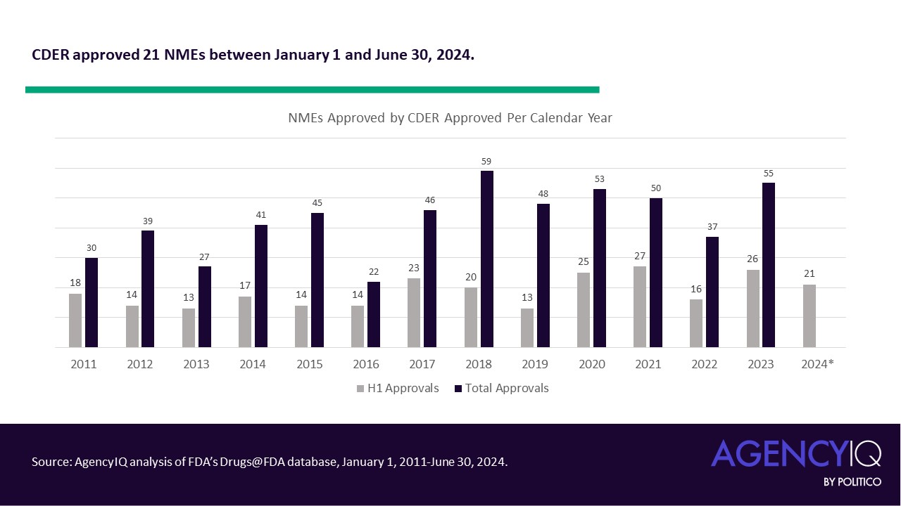 Mid-Year Review: Novel Drug Approvals and Supporting Clinical Trials in 2024